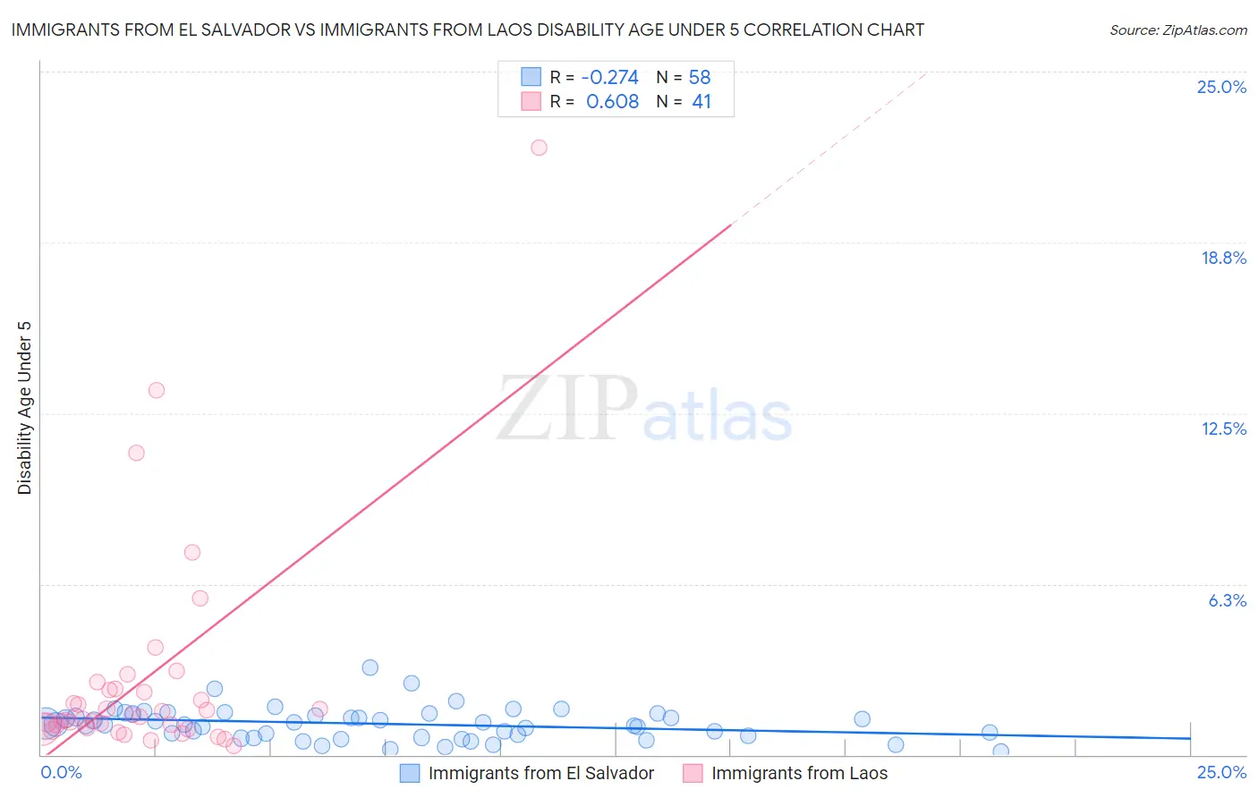 Immigrants from El Salvador vs Immigrants from Laos Disability Age Under 5