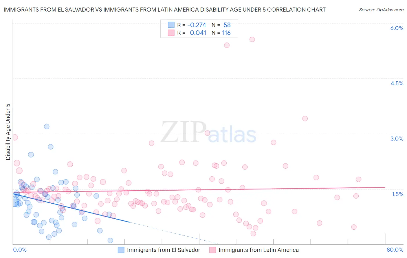 Immigrants from El Salvador vs Immigrants from Latin America Disability Age Under 5