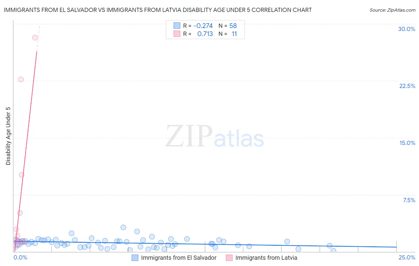 Immigrants from El Salvador vs Immigrants from Latvia Disability Age Under 5