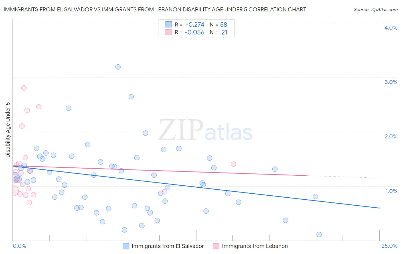 Immigrants from El Salvador vs Immigrants from Lebanon Disability Age Under 5