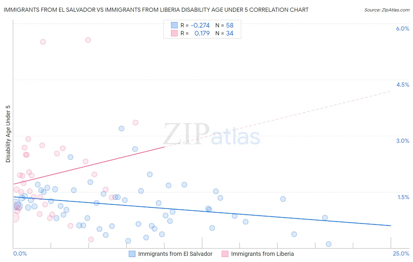 Immigrants from El Salvador vs Immigrants from Liberia Disability Age Under 5