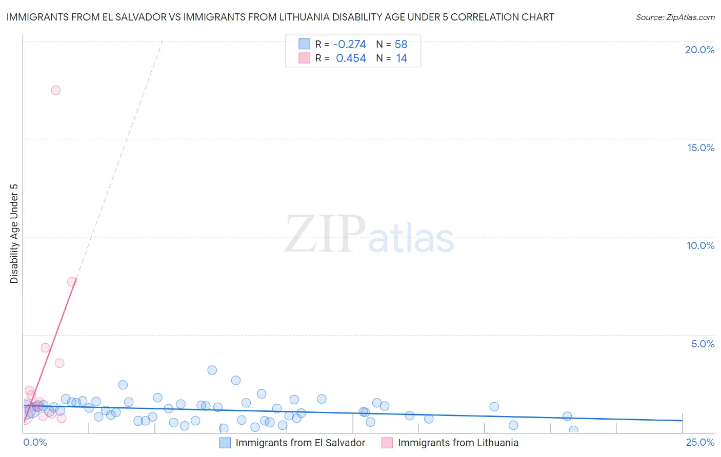 Immigrants from El Salvador vs Immigrants from Lithuania Disability Age Under 5