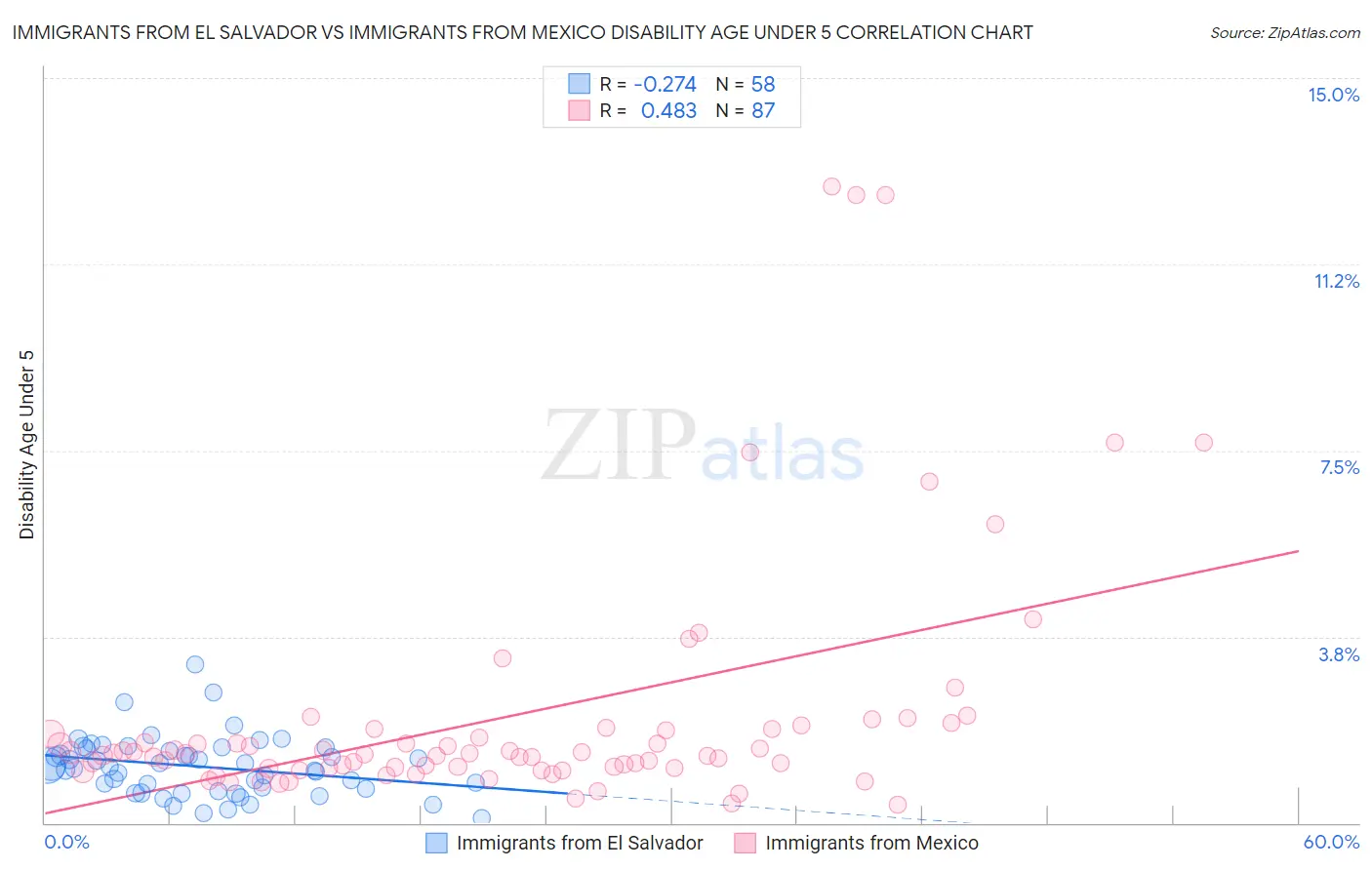 Immigrants from El Salvador vs Immigrants from Mexico Disability Age Under 5