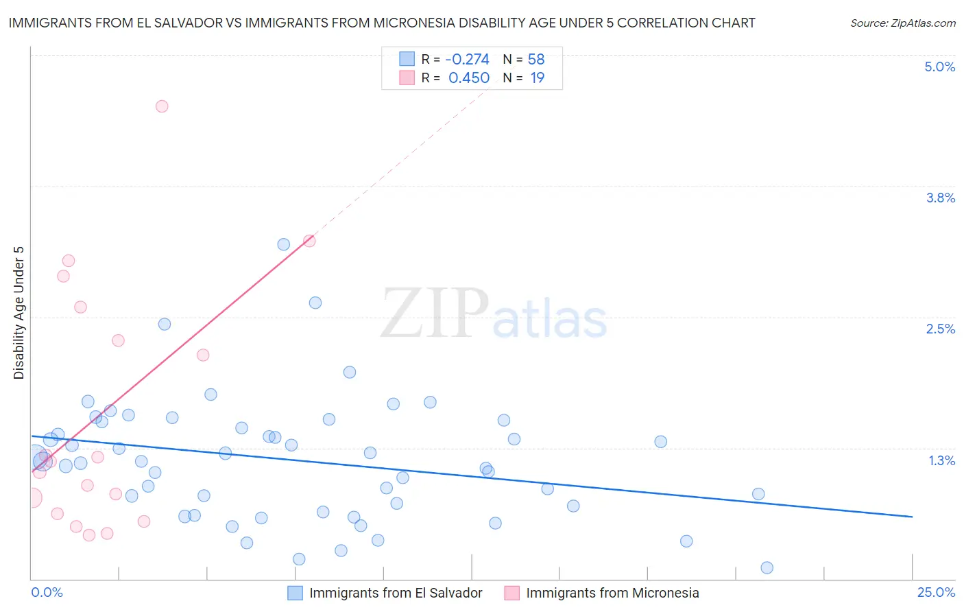 Immigrants from El Salvador vs Immigrants from Micronesia Disability Age Under 5