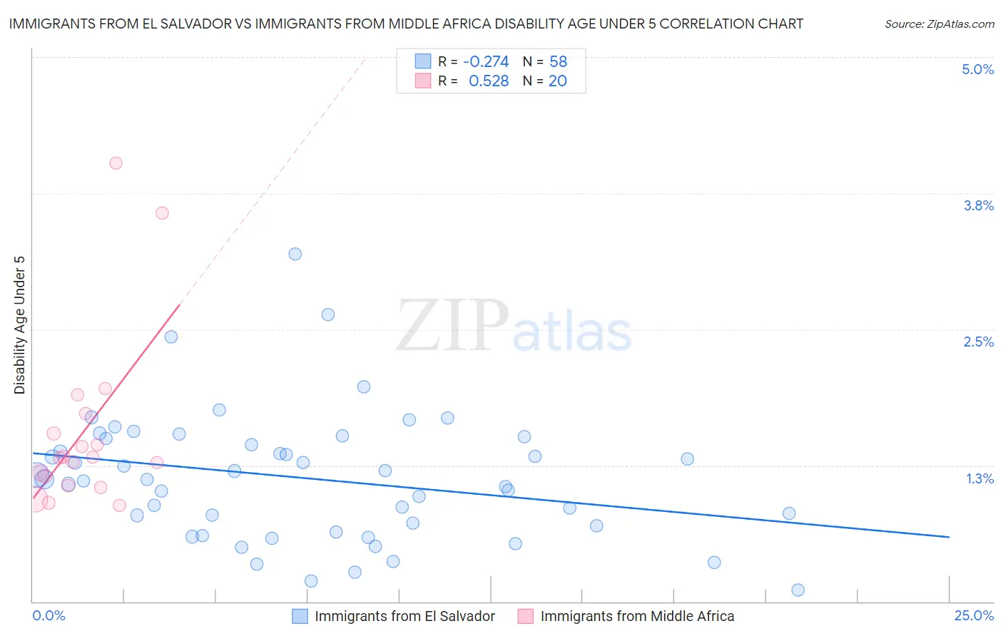 Immigrants from El Salvador vs Immigrants from Middle Africa Disability Age Under 5