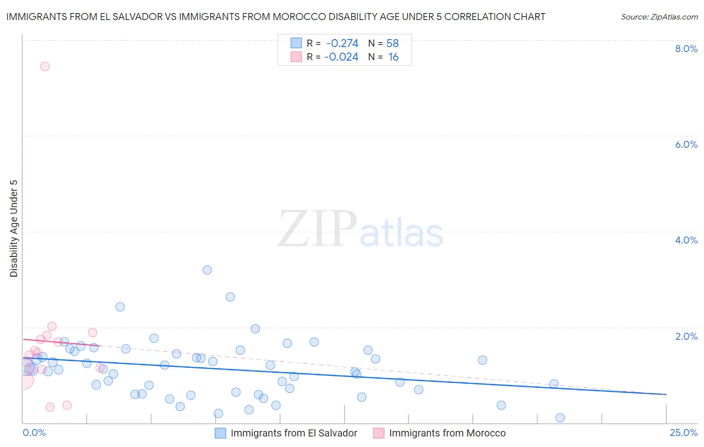 Immigrants from El Salvador vs Immigrants from Morocco Disability Age Under 5