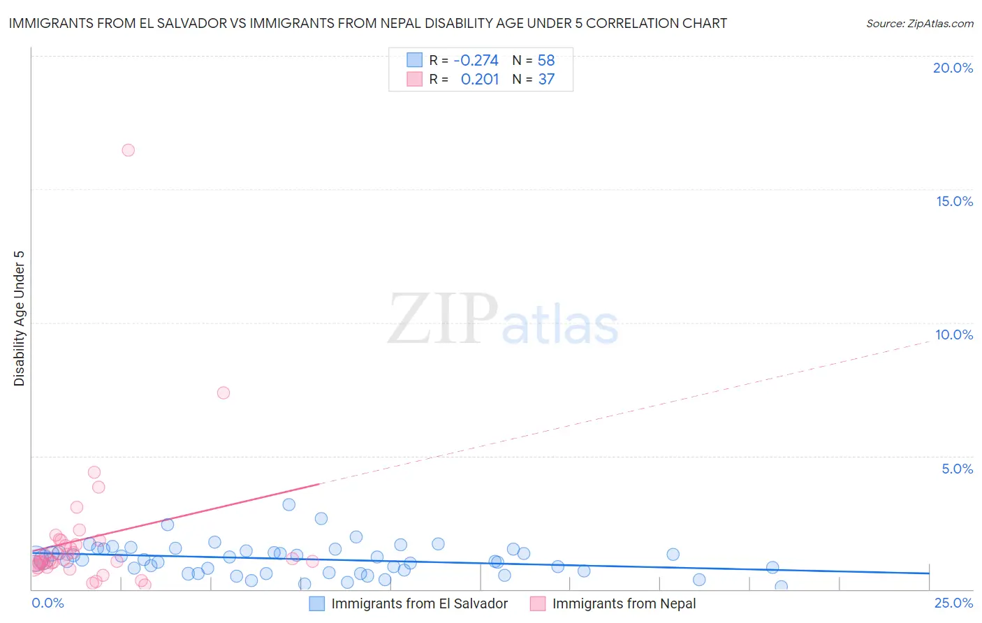 Immigrants from El Salvador vs Immigrants from Nepal Disability Age Under 5