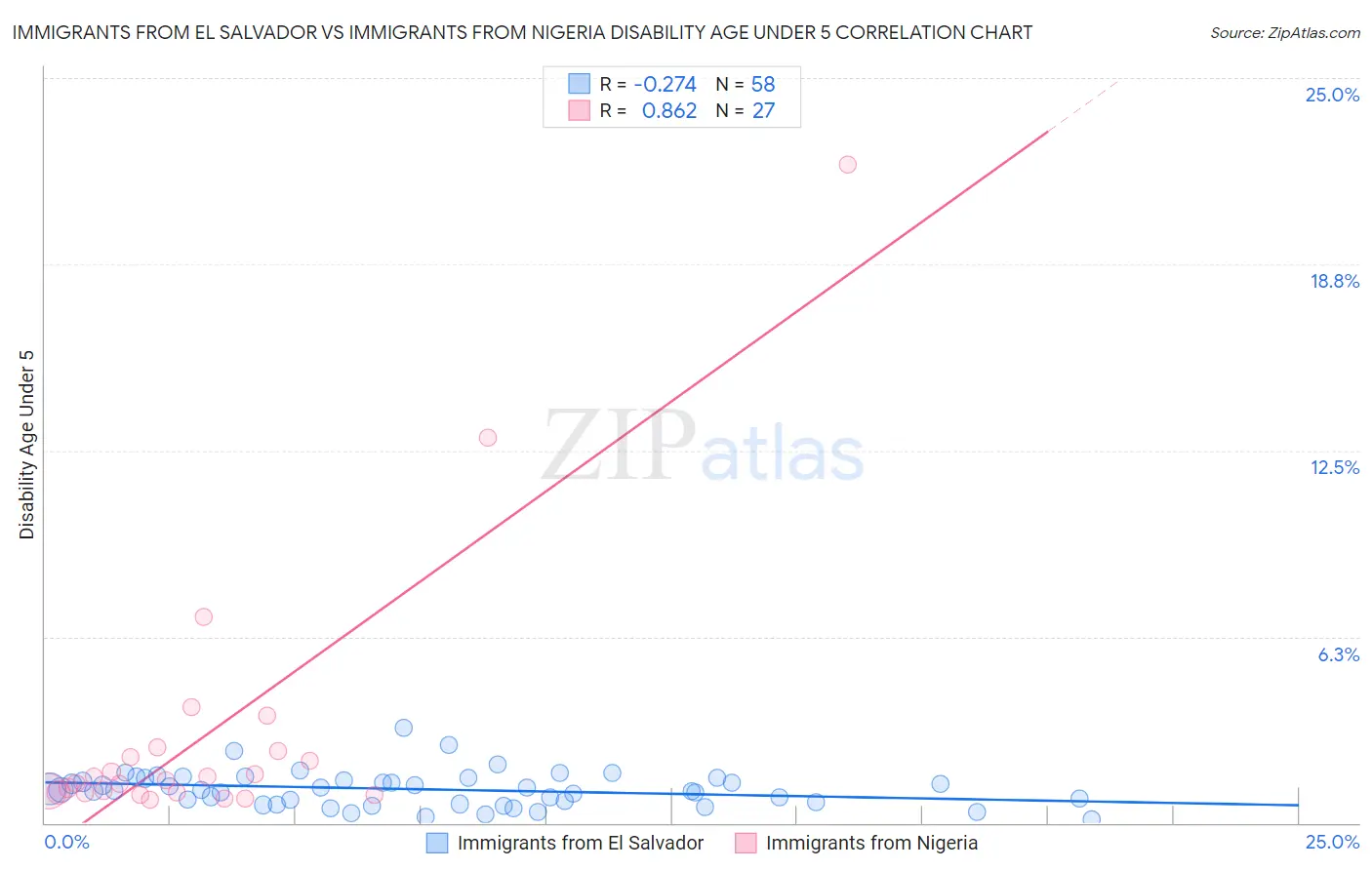 Immigrants from El Salvador vs Immigrants from Nigeria Disability Age Under 5