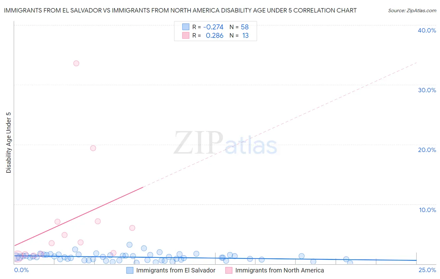 Immigrants from El Salvador vs Immigrants from North America Disability Age Under 5