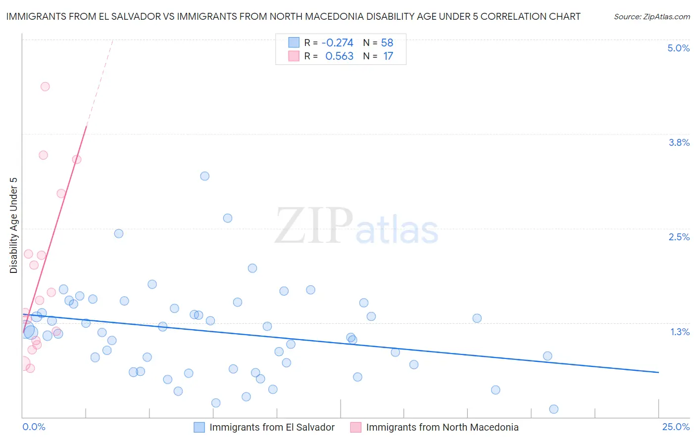 Immigrants from El Salvador vs Immigrants from North Macedonia Disability Age Under 5