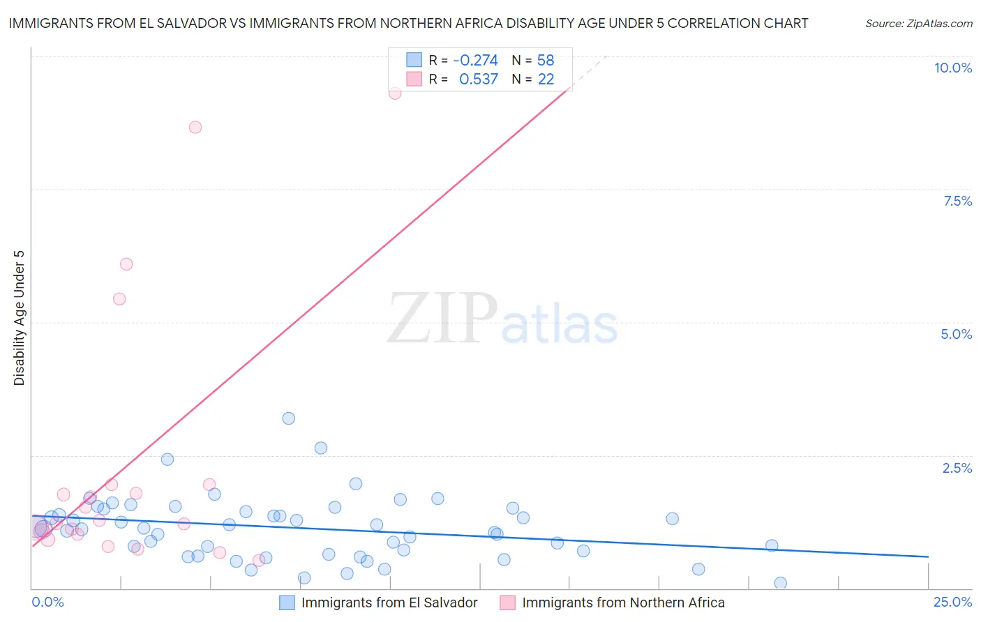 Immigrants from El Salvador vs Immigrants from Northern Africa Disability Age Under 5