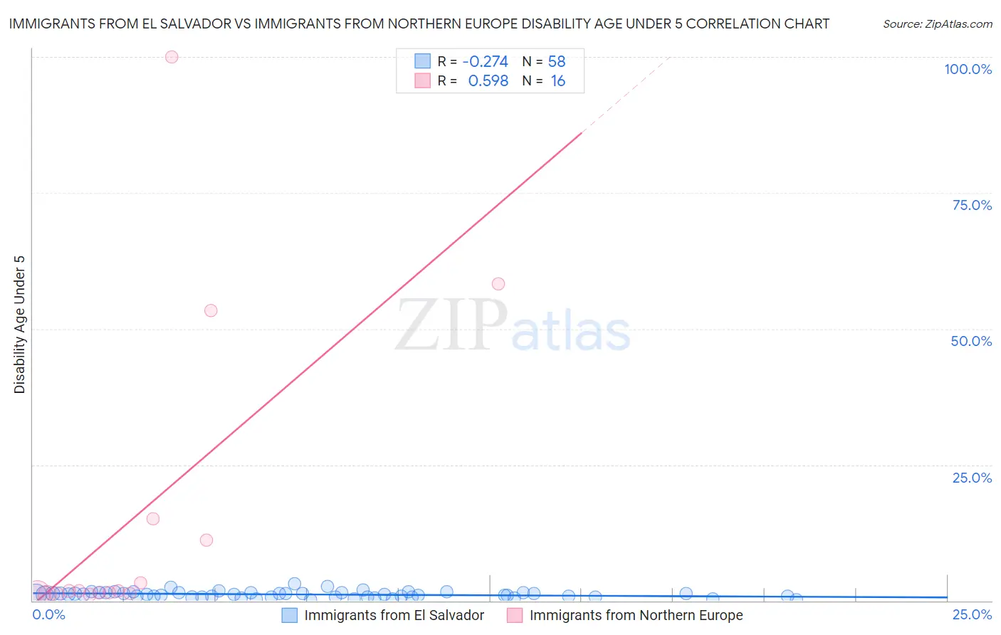 Immigrants from El Salvador vs Immigrants from Northern Europe Disability Age Under 5