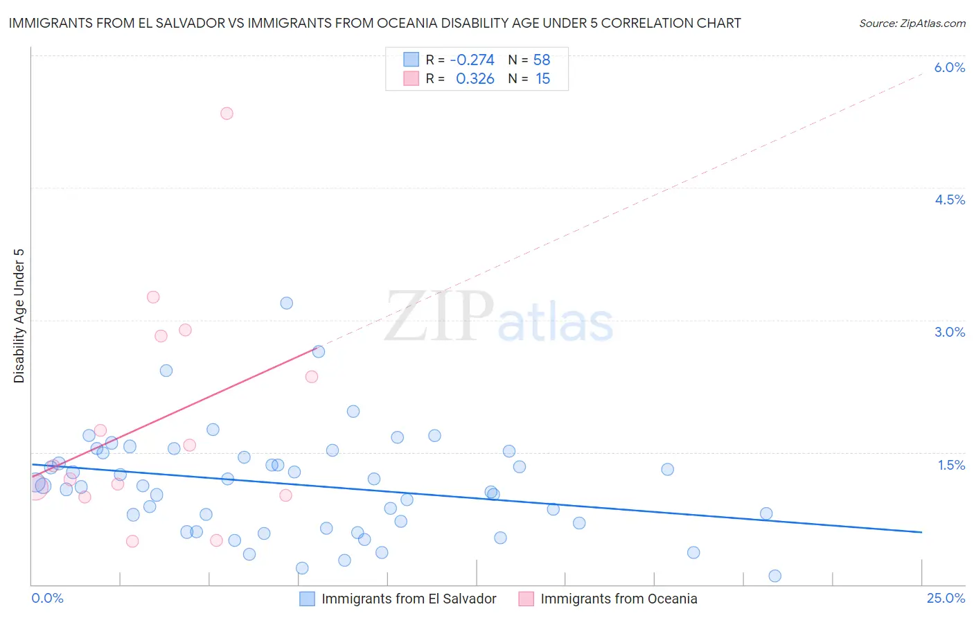 Immigrants from El Salvador vs Immigrants from Oceania Disability Age Under 5