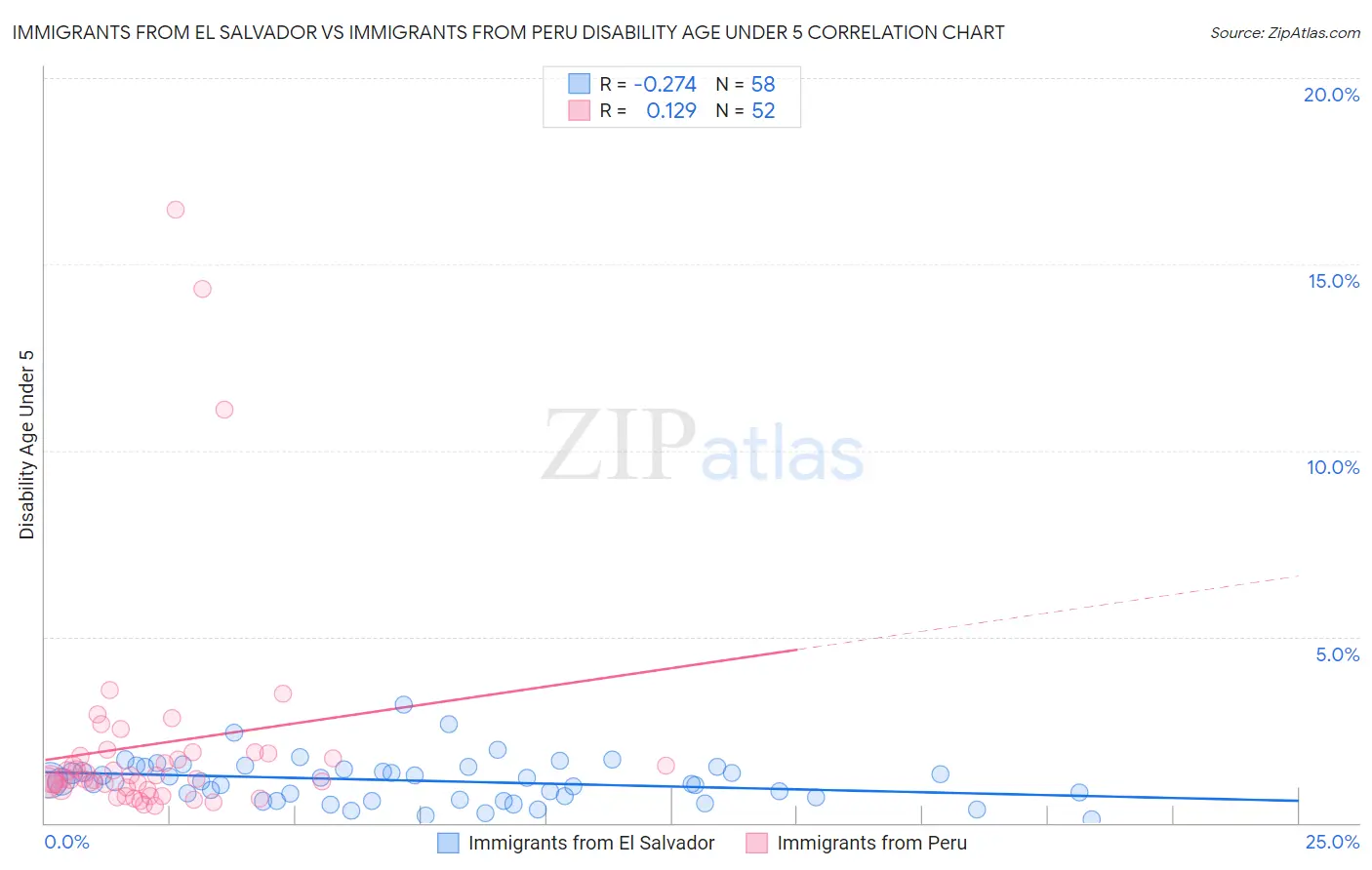 Immigrants from El Salvador vs Immigrants from Peru Disability Age Under 5