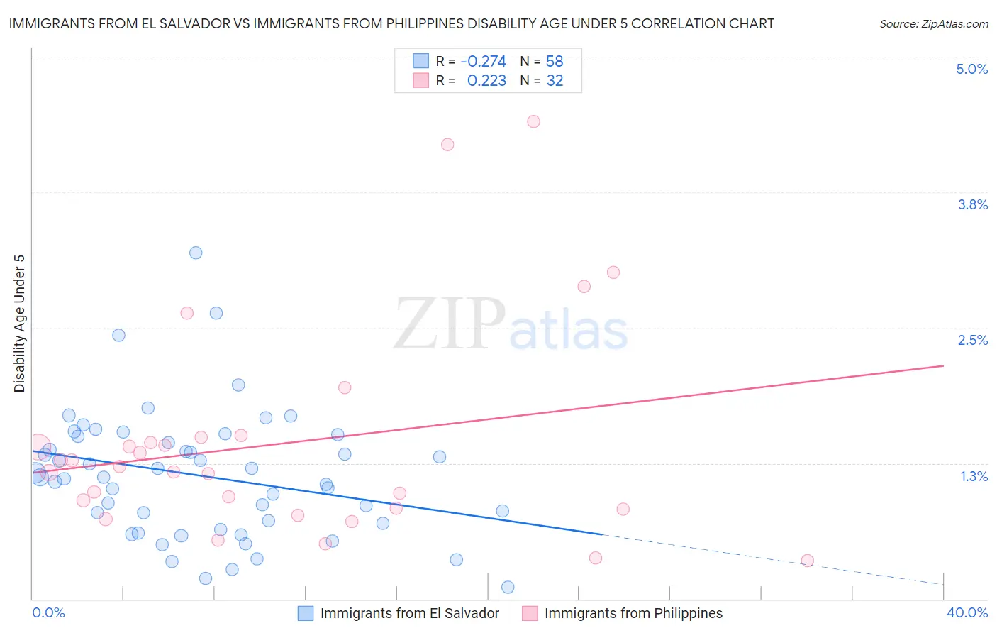 Immigrants from El Salvador vs Immigrants from Philippines Disability Age Under 5