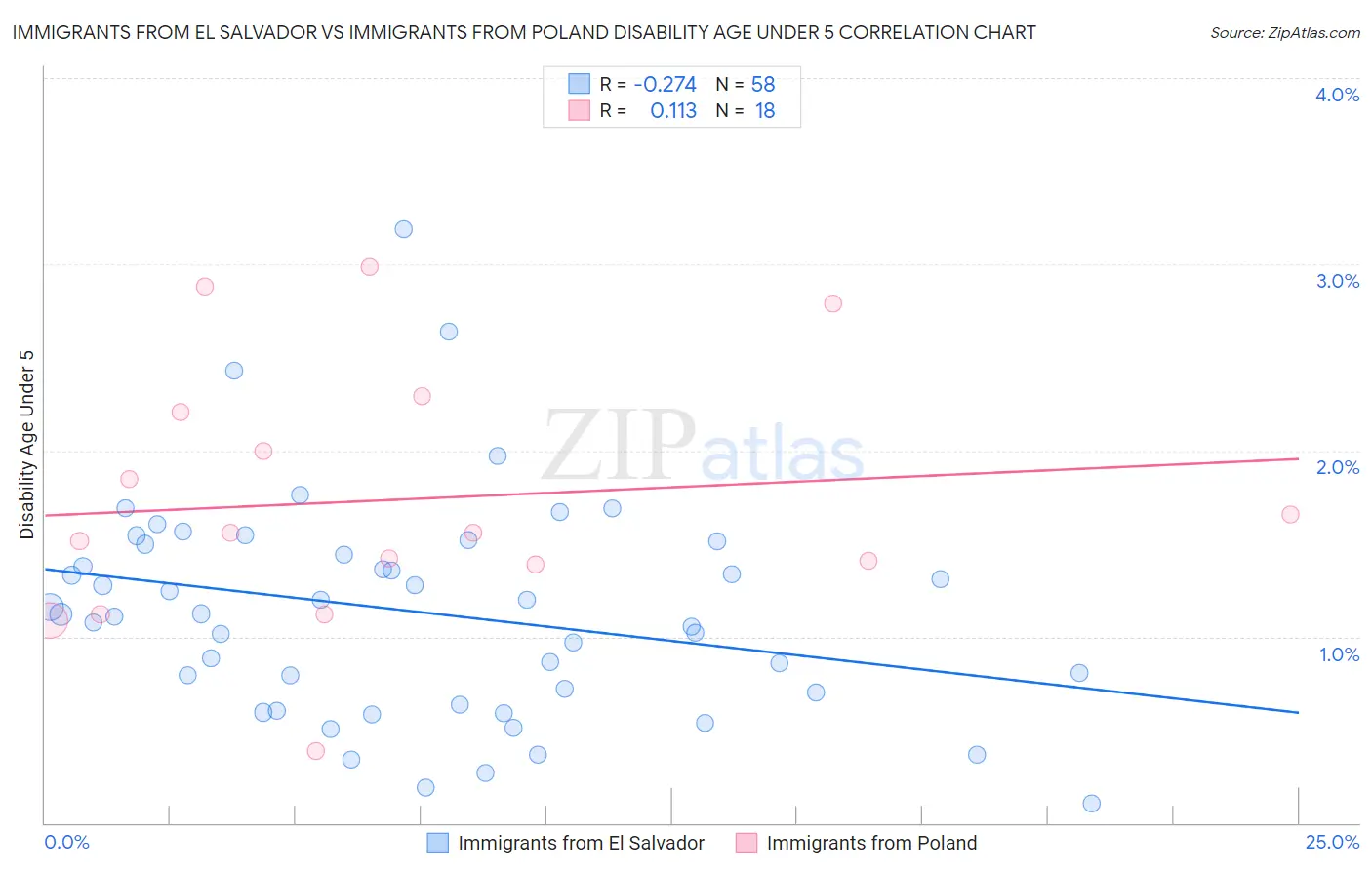 Immigrants from El Salvador vs Immigrants from Poland Disability Age Under 5