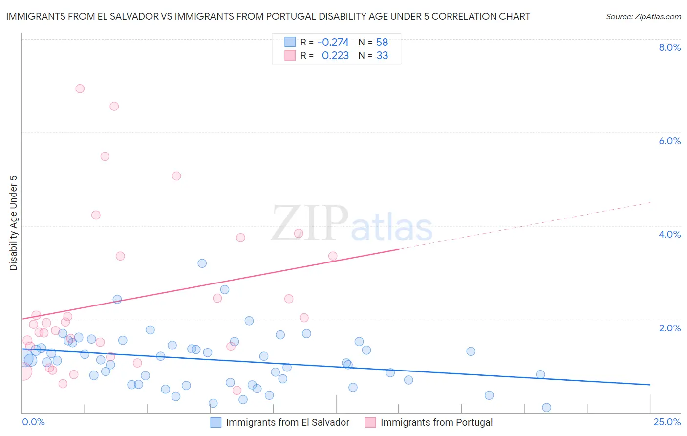 Immigrants from El Salvador vs Immigrants from Portugal Disability Age Under 5