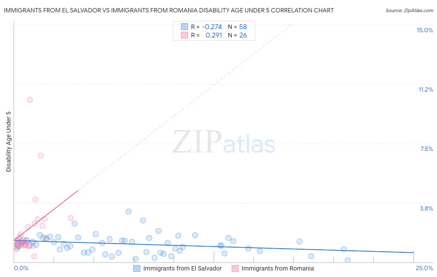 Immigrants from El Salvador vs Immigrants from Romania Disability Age Under 5