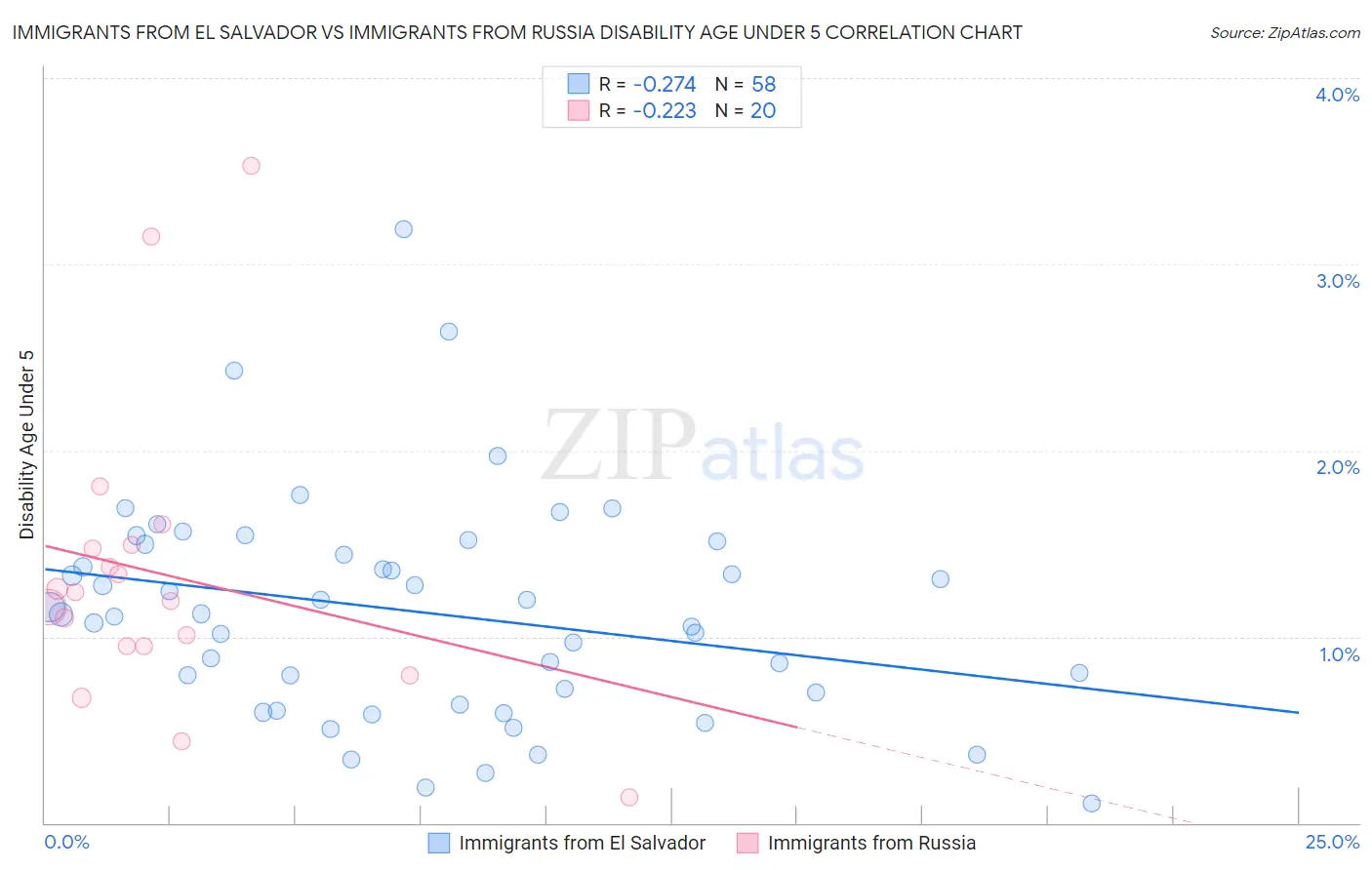 Immigrants from El Salvador vs Immigrants from Russia Disability Age Under 5