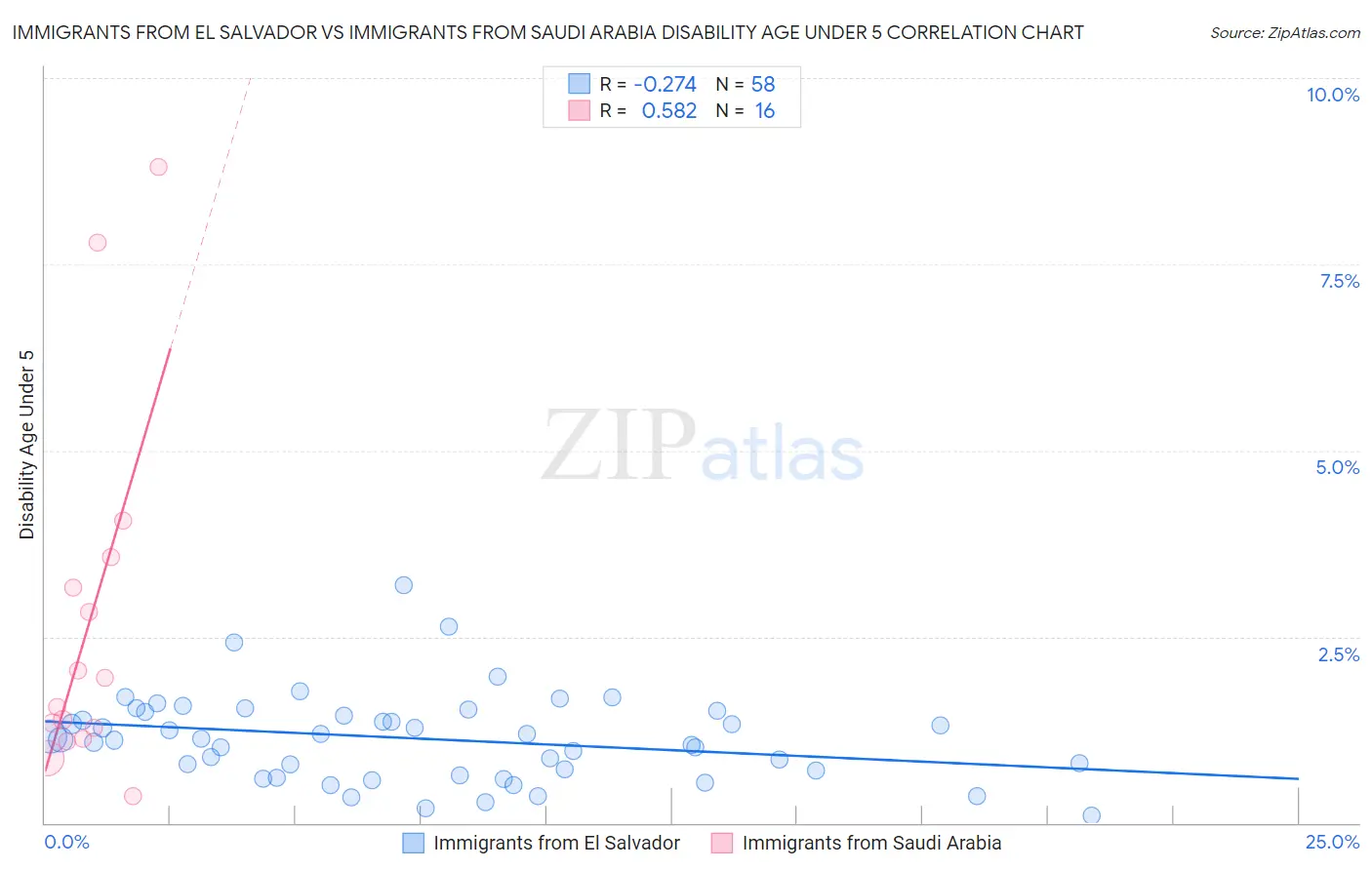 Immigrants from El Salvador vs Immigrants from Saudi Arabia Disability Age Under 5