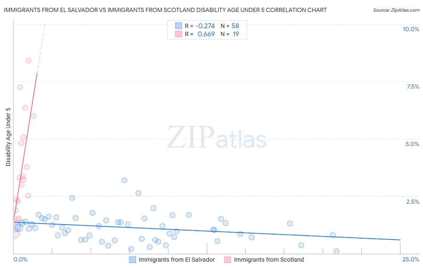 Immigrants from El Salvador vs Immigrants from Scotland Disability Age Under 5