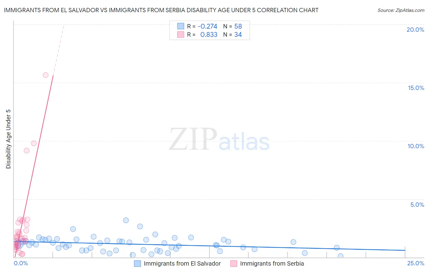 Immigrants from El Salvador vs Immigrants from Serbia Disability Age Under 5