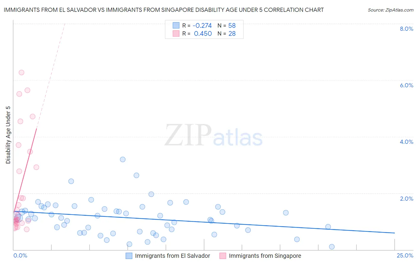 Immigrants from El Salvador vs Immigrants from Singapore Disability Age Under 5