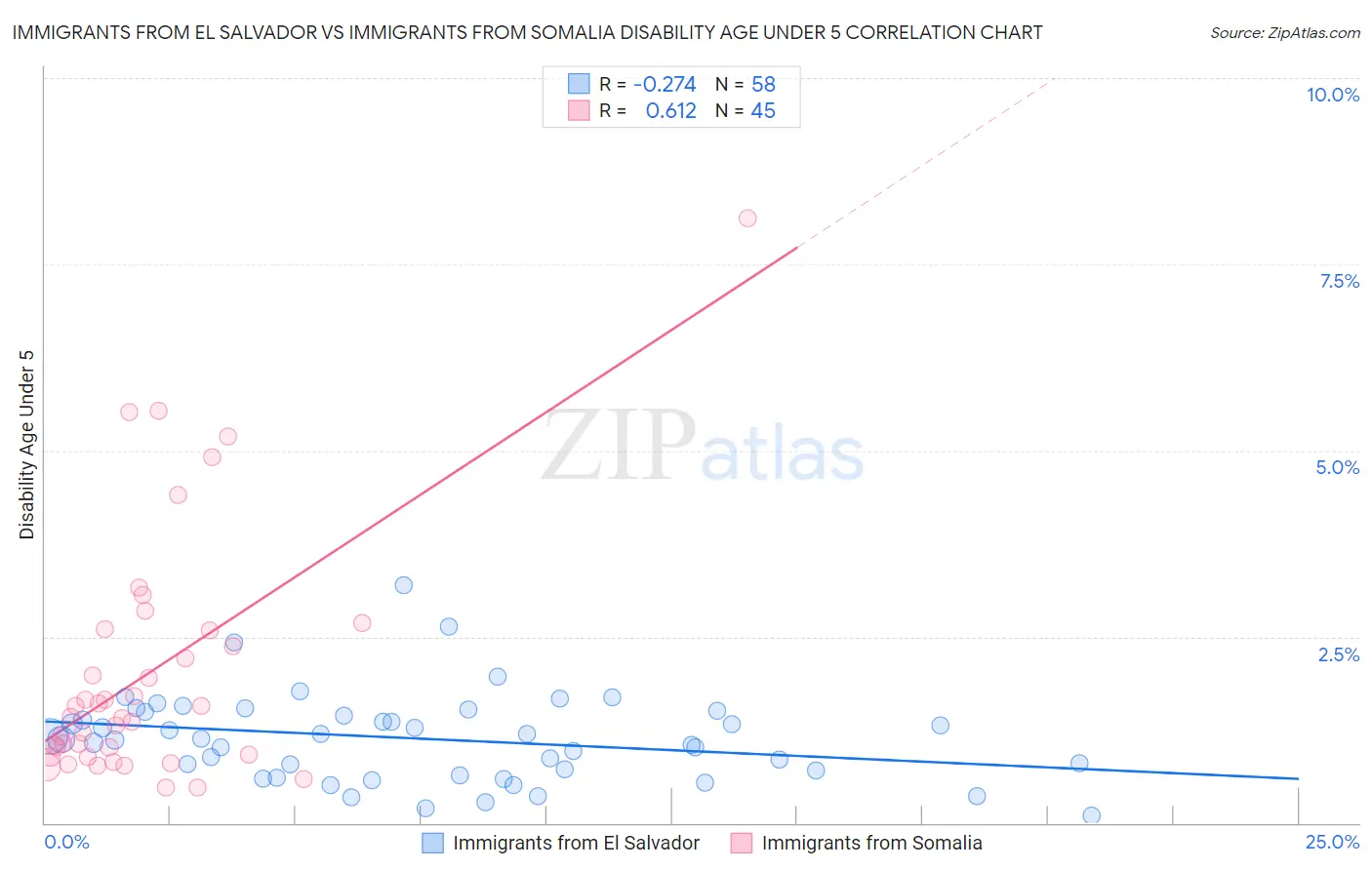 Immigrants from El Salvador vs Immigrants from Somalia Disability Age Under 5