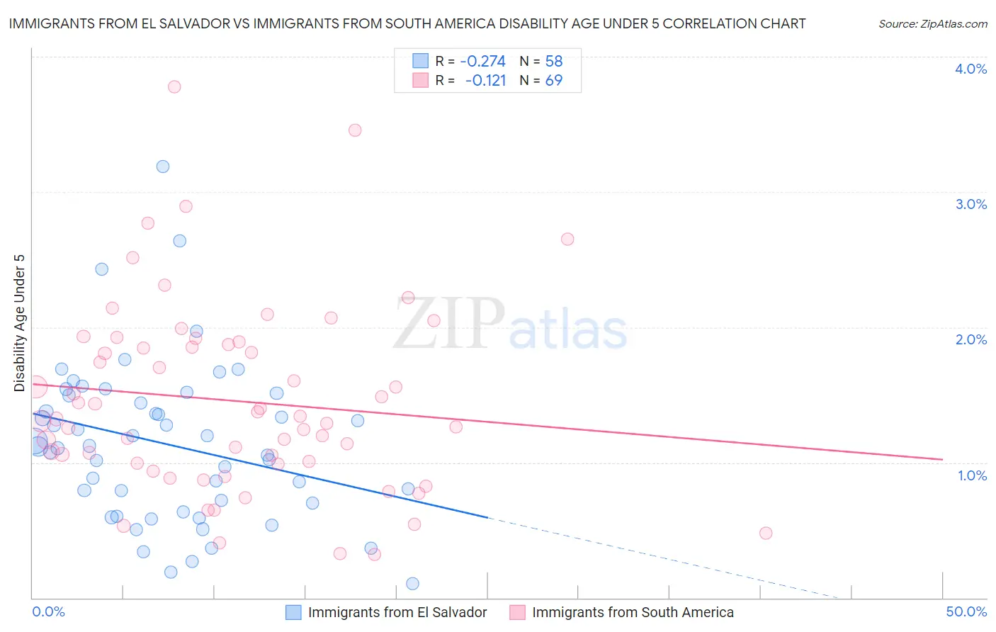 Immigrants from El Salvador vs Immigrants from South America Disability Age Under 5