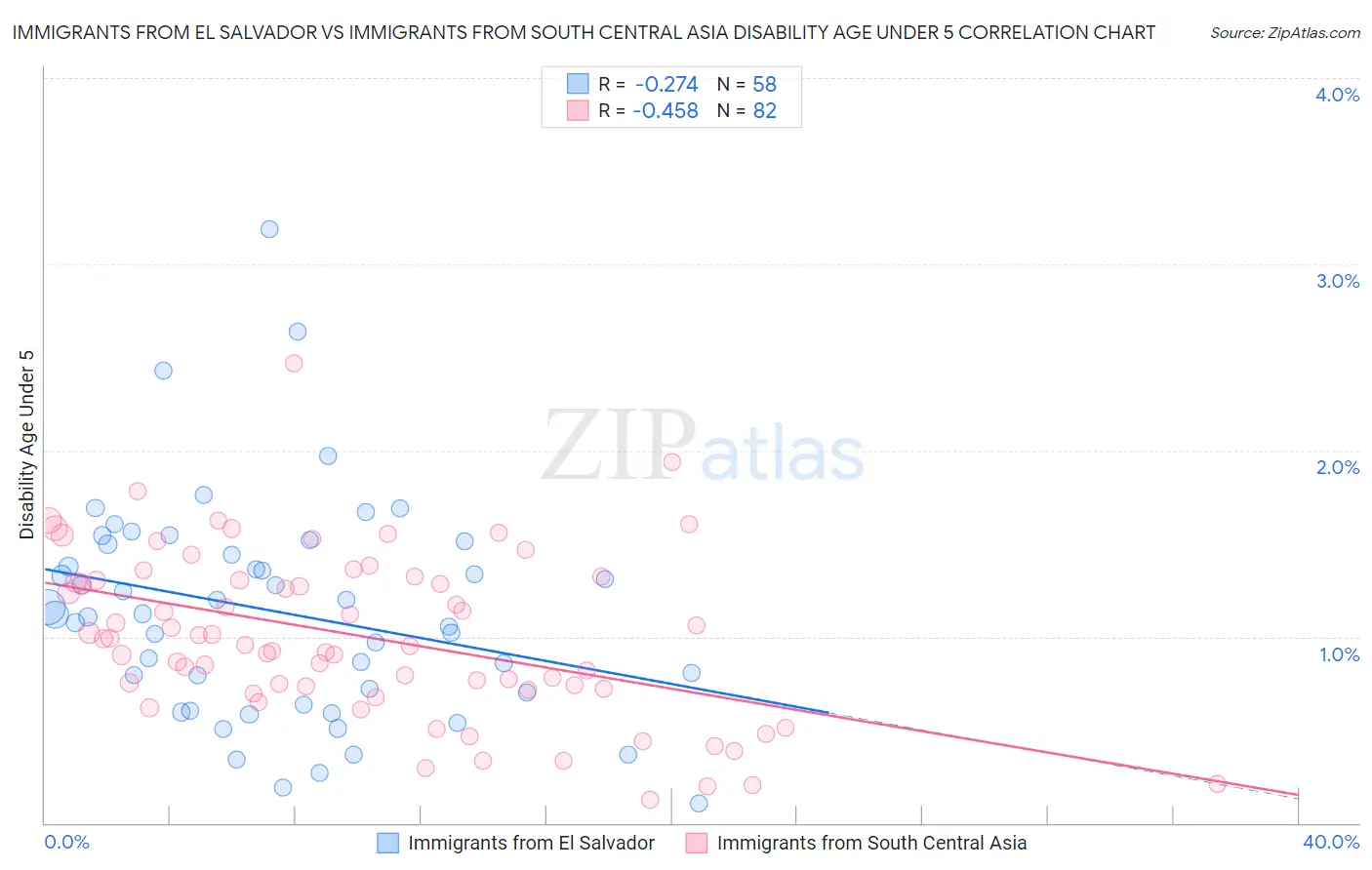 Immigrants from El Salvador vs Immigrants from South Central Asia Disability Age Under 5