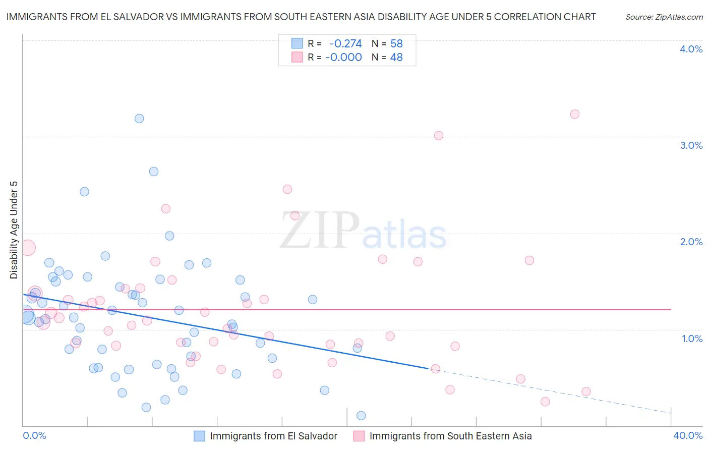 Immigrants from El Salvador vs Immigrants from South Eastern Asia Disability Age Under 5