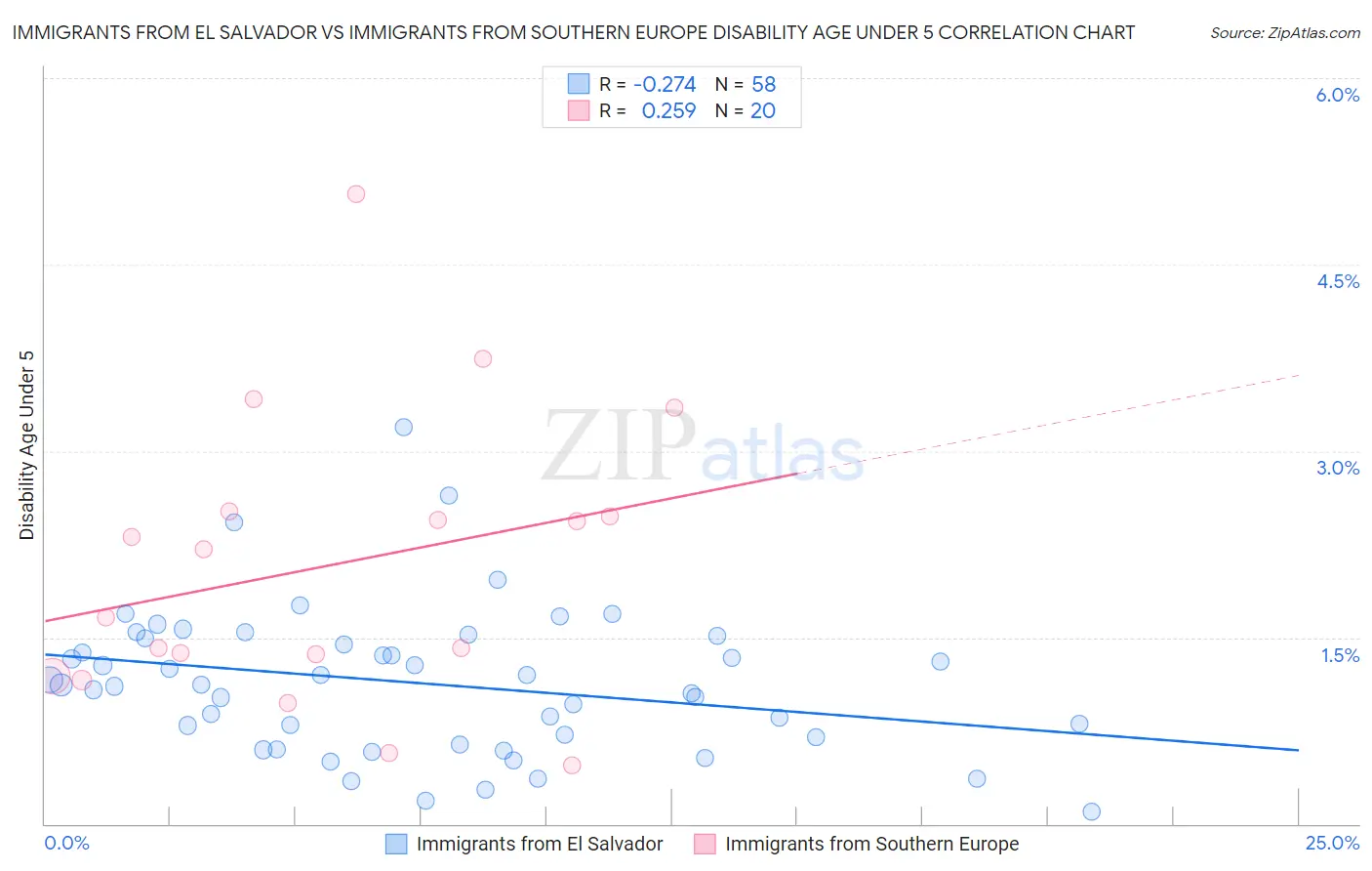 Immigrants from El Salvador vs Immigrants from Southern Europe Disability Age Under 5