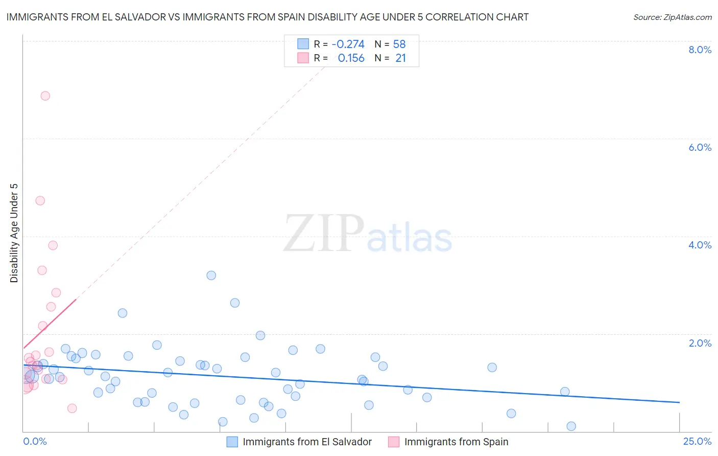 Immigrants from El Salvador vs Immigrants from Spain Disability Age Under 5