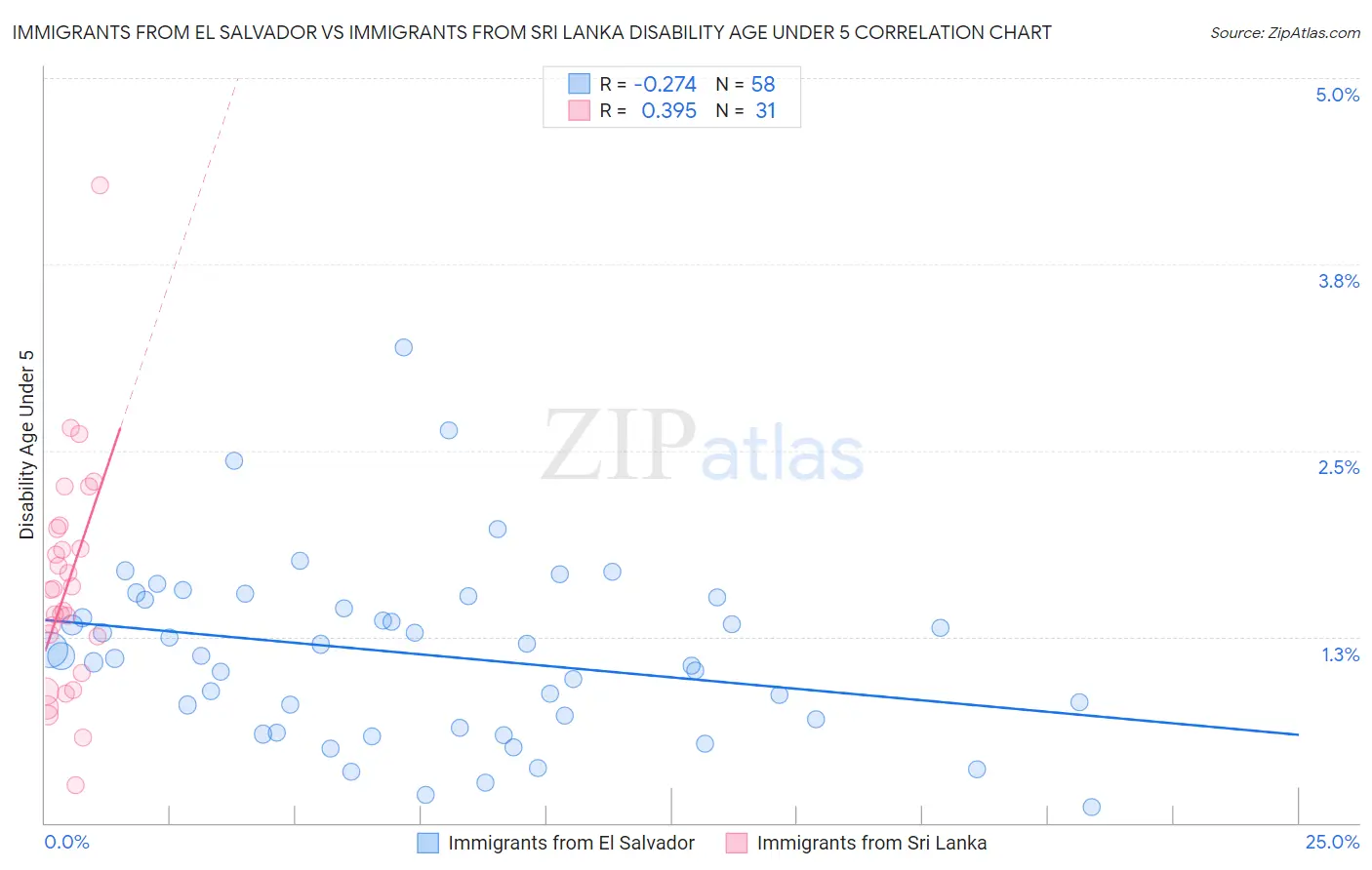 Immigrants from El Salvador vs Immigrants from Sri Lanka Disability Age Under 5
