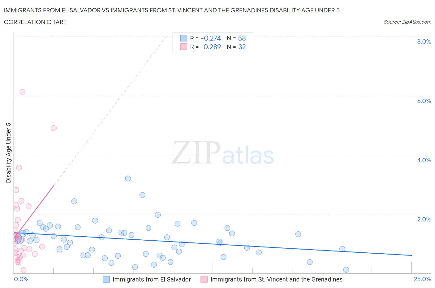 Immigrants from El Salvador vs Immigrants from St. Vincent and the Grenadines Disability Age Under 5