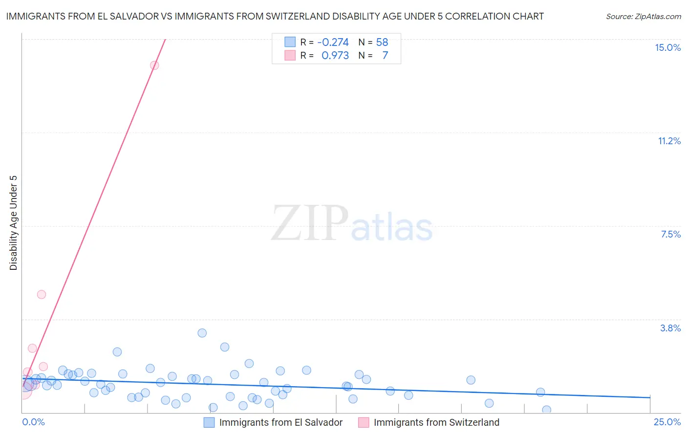 Immigrants from El Salvador vs Immigrants from Switzerland Disability Age Under 5