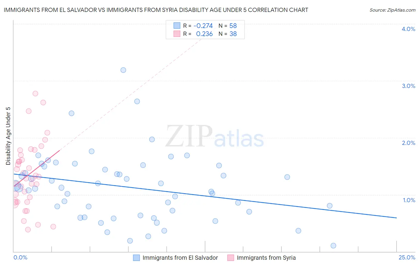 Immigrants from El Salvador vs Immigrants from Syria Disability Age Under 5