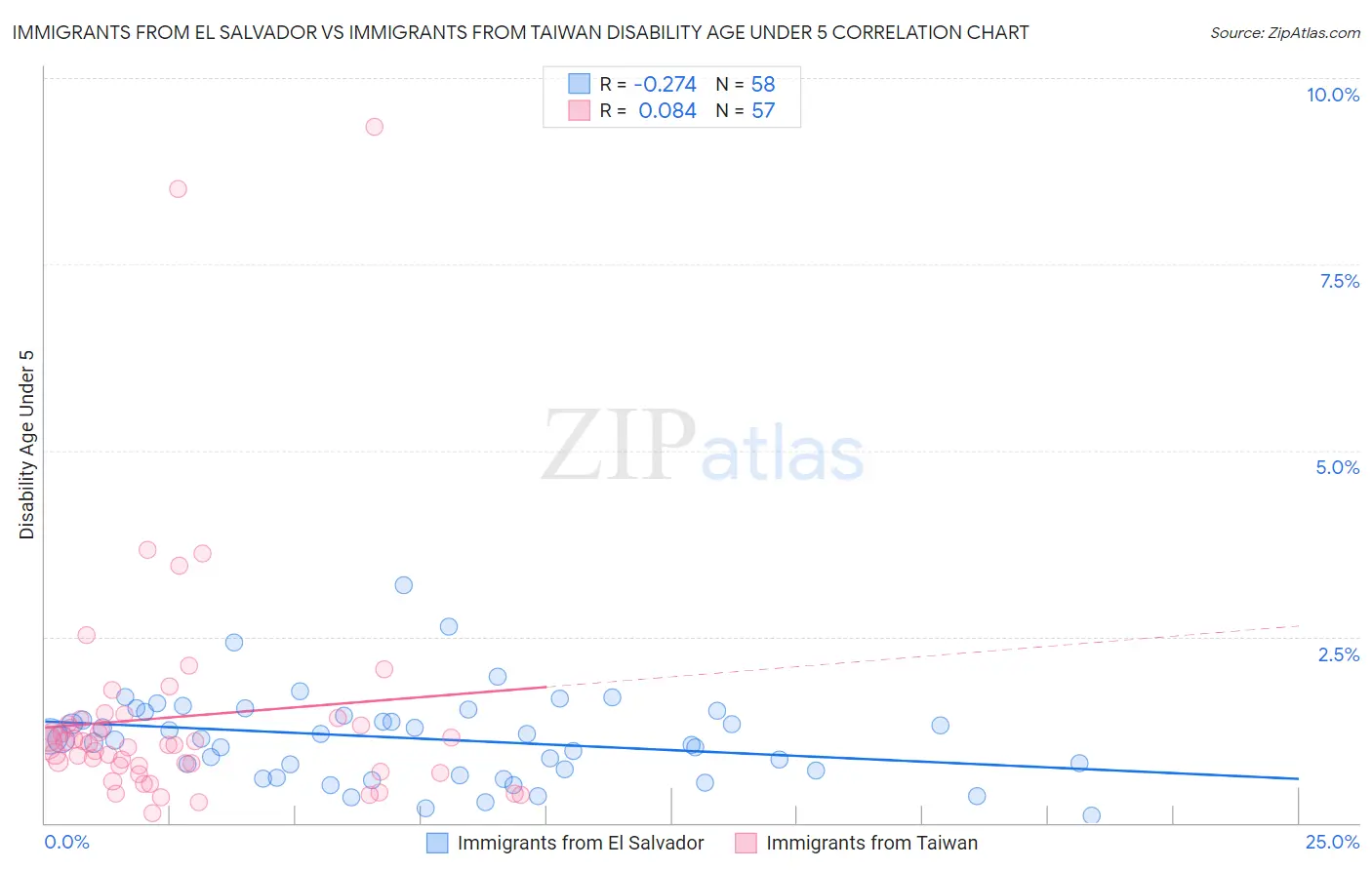 Immigrants from El Salvador vs Immigrants from Taiwan Disability Age Under 5