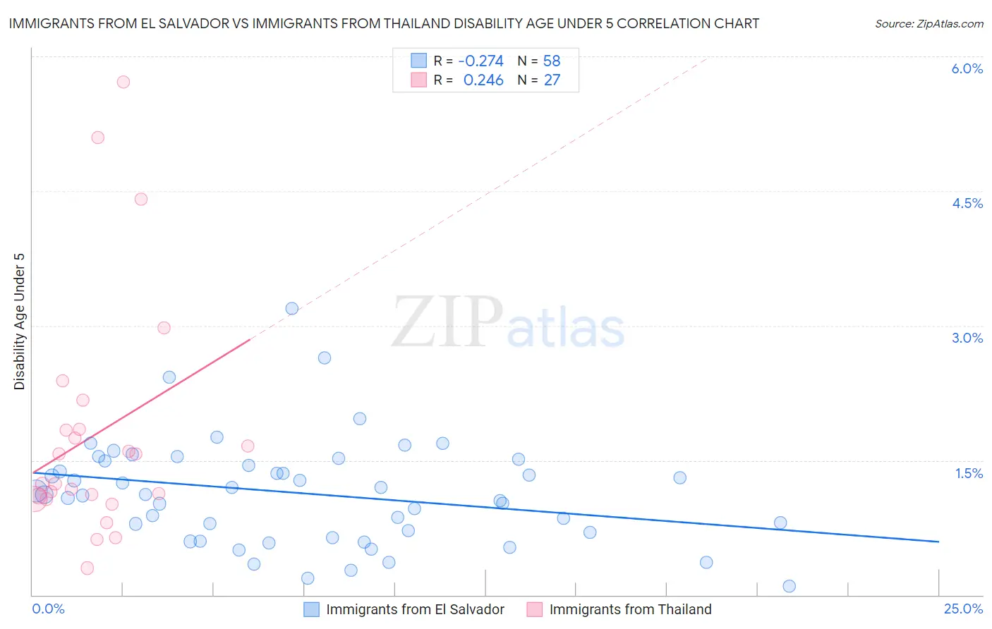 Immigrants from El Salvador vs Immigrants from Thailand Disability Age Under 5