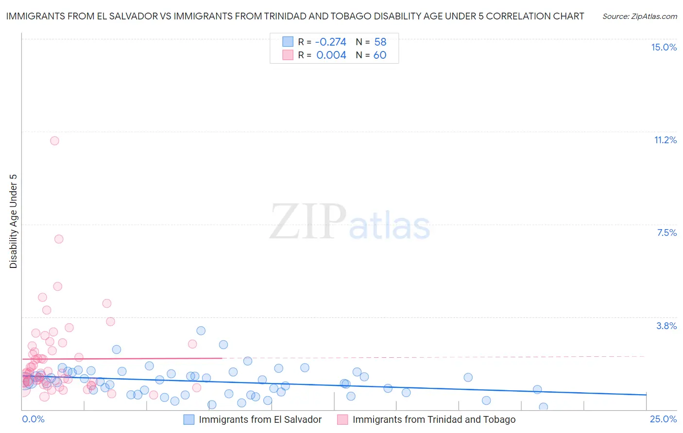 Immigrants from El Salvador vs Immigrants from Trinidad and Tobago Disability Age Under 5