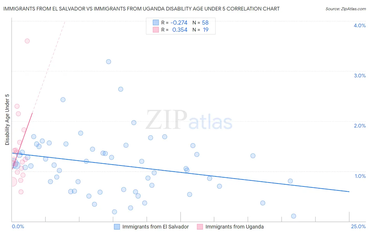 Immigrants from El Salvador vs Immigrants from Uganda Disability Age Under 5