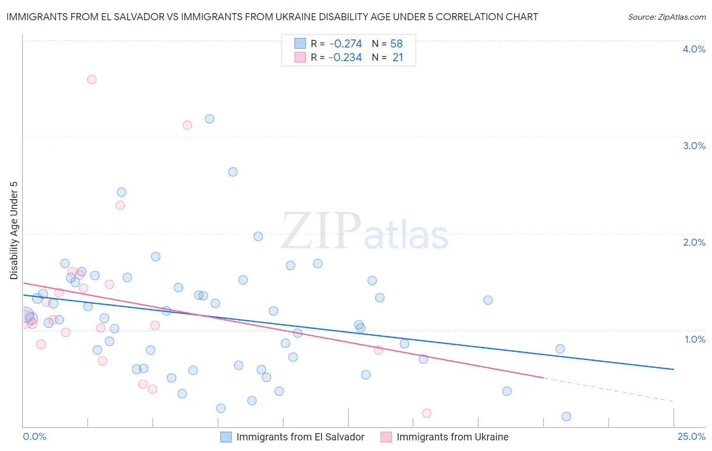 Immigrants from El Salvador vs Immigrants from Ukraine Disability Age Under 5