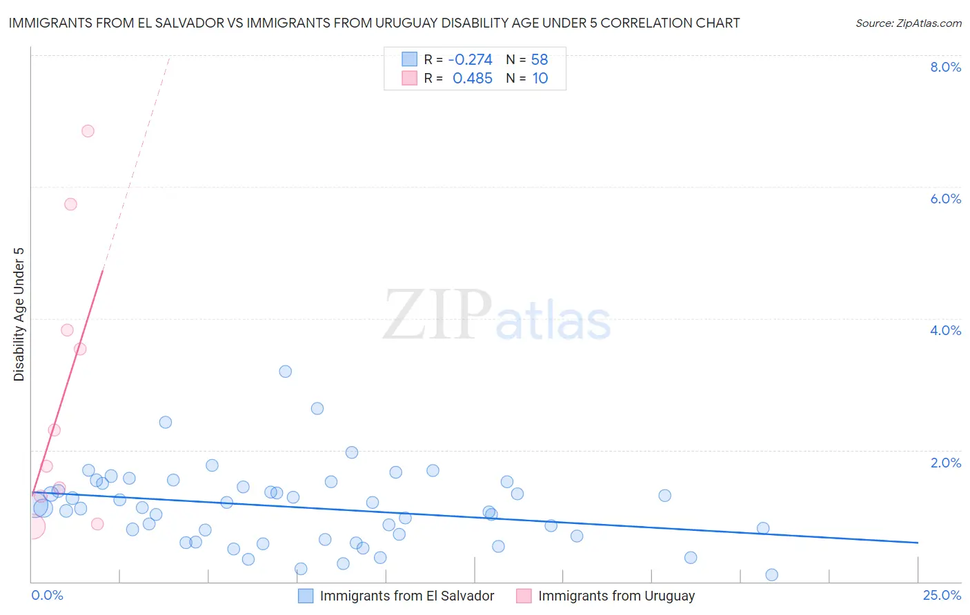 Immigrants from El Salvador vs Immigrants from Uruguay Disability Age Under 5