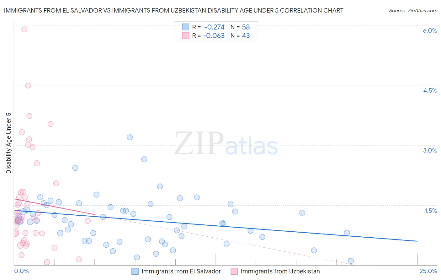 Immigrants from El Salvador vs Immigrants from Uzbekistan Disability Age Under 5