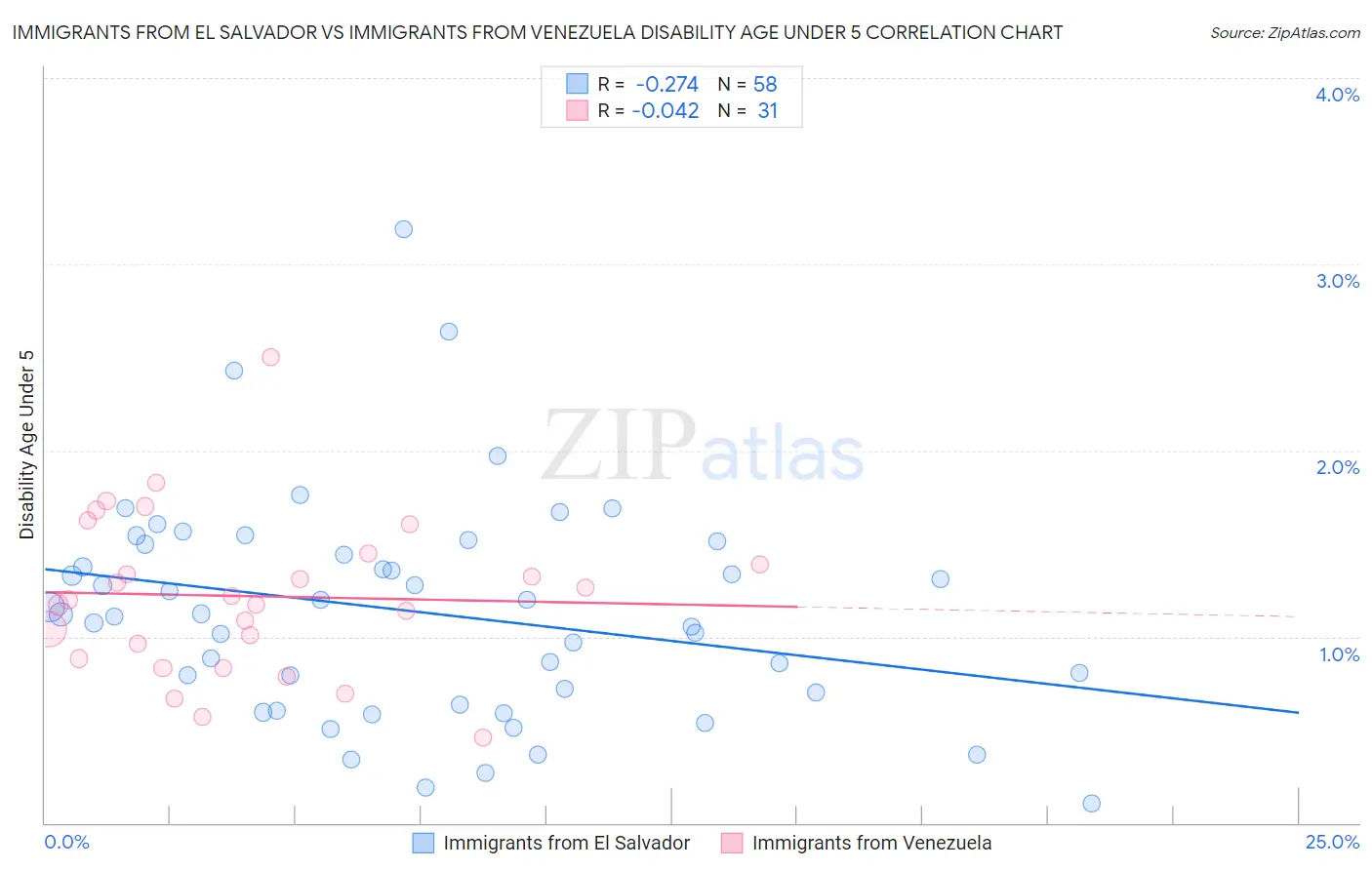 Immigrants from El Salvador vs Immigrants from Venezuela Disability Age Under 5