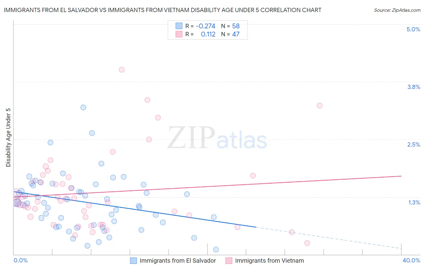 Immigrants from El Salvador vs Immigrants from Vietnam Disability Age Under 5