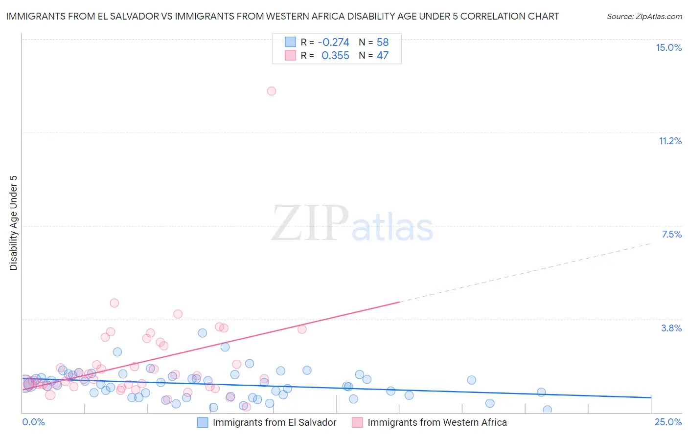 Immigrants from El Salvador vs Immigrants from Western Africa Disability Age Under 5