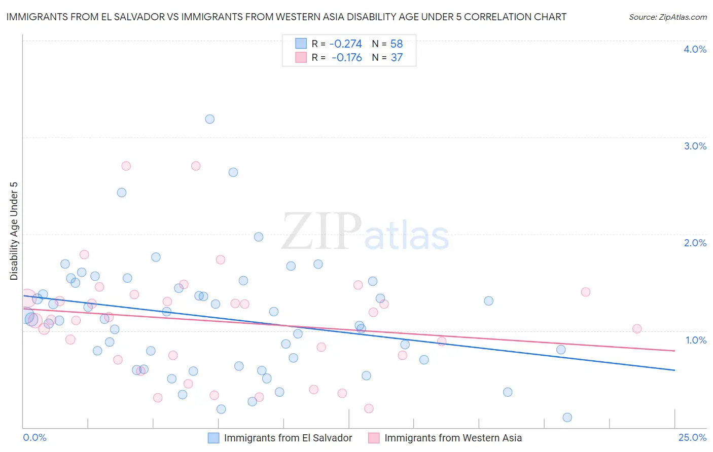 Immigrants from El Salvador vs Immigrants from Western Asia Disability Age Under 5