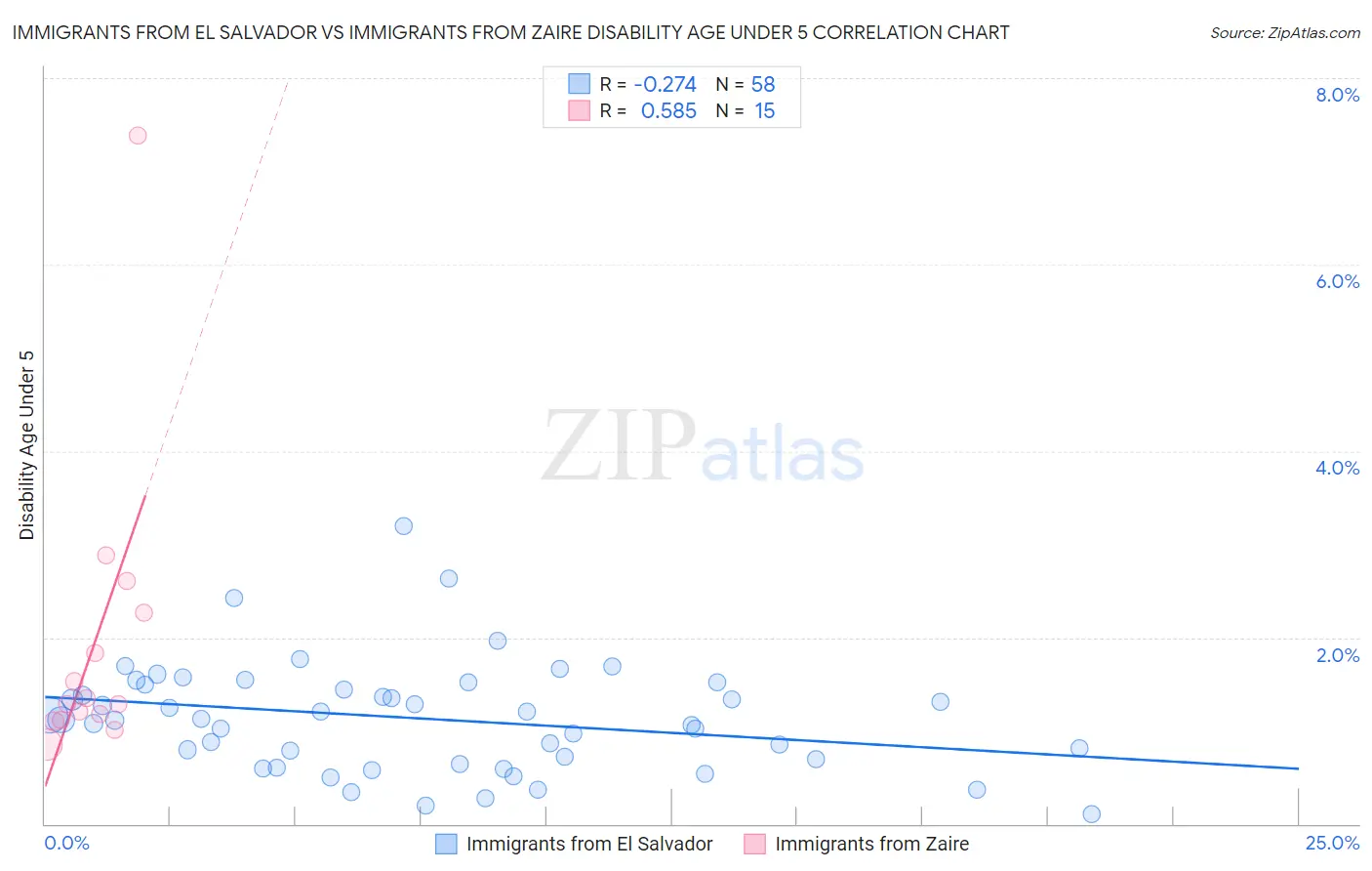 Immigrants from El Salvador vs Immigrants from Zaire Disability Age Under 5