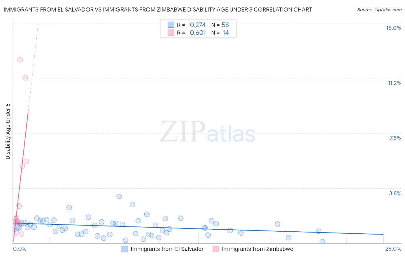 Immigrants from El Salvador vs Immigrants from Zimbabwe Disability Age Under 5